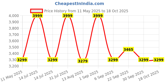 myntra.com TIDY SLEEP Girls Printed Pyjamas tidy sleep Price History Graph from 11 May 2025 to 18 Oct 2025