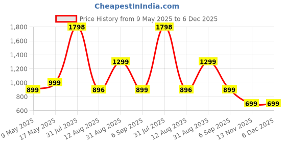 myntra.com TIDY SLEEP Girls Printed Shirt with Pyjamas tidy sleep Price History Graph from 9 May 2025 to 5 Dec 2025