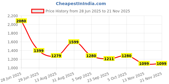 myntra.com TIDY SLEEP Girls Printed Shorts tidy sleep Price History Graph from 28 Jun 2025 to 20 Nov 2025
