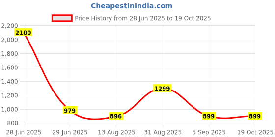 myntra.com TIDY SLEEP Girls Printed Top tidy sleep Price History Graph from 28 Jun 2025 to 18 Oct 2025