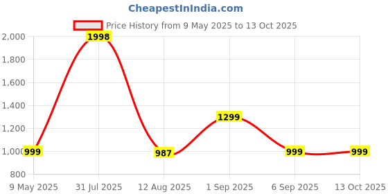 myntra.com TIDY SLEEP Girls Printed Top with Shorts tidy sleep Price History Graph from 9 May 2025 to 13 Oct 2025