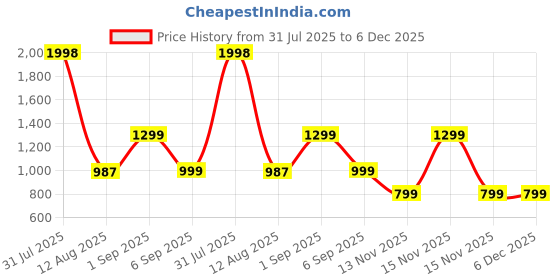 myntra.com TIDY SLEEP Girls Printed Top with Shorts tidy sleep Price History Graph from 31 Jul 2025 to 5 Dec 2025