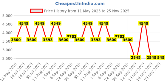 myntra.com TIDY SLEEP Girls Printed Top with Skirt tidy sleep Price History Graph from 11 May 2025 to 25 Nov 2025