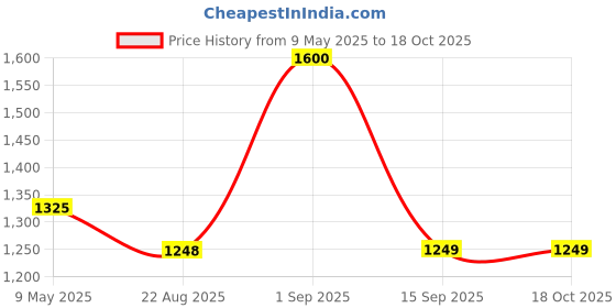 myntra.com TIDY SLEEP Girls Shirt with Shorts tidy sleep Price History Graph from 9 May 2025 to 17 Oct 2025