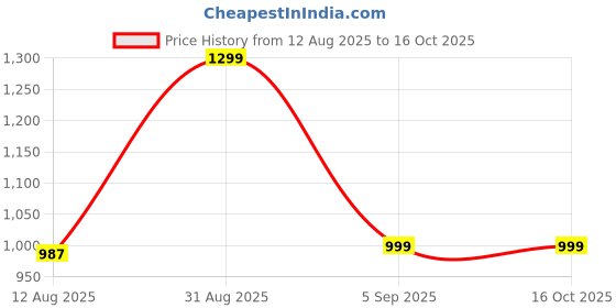 myntra.com TIDY SLEEP Girls Striped Top with Shorts tidy sleep Price History Graph from 12 Aug 2025 to 16 Oct 2025