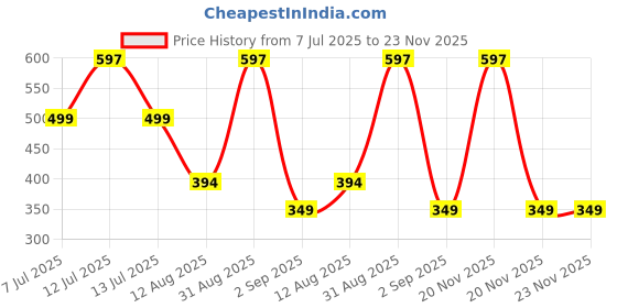 myntra.com TIDY SLEEP Green 3 Piece Cotton Breathable Mattress Protector tidy sleep Price History Graph from 7 Jul 2025 to 23 Nov 2025