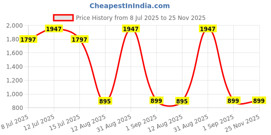 myntra.com TIDY SLEEP Green 3 Pieces Cotton Waterproof & Breathable Mattress Protectors tidy sleep Price History Graph from 8 Jul 2025 to 24 Nov 2025