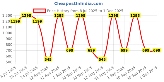myntra.com TIDY SLEEP Green & Blue 2 Pieces Waterproof & Reusable Bed Protector Baby Drysheet tidy sleep Price History Graph from 8 Jul 2025 to 30 Nov 2025