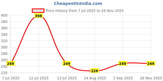 myntra.com TIDY SLEEP Green & Maroon 2 Pieces Waterproof & Reusable Bed Protector Baby Drysheet tidy sleep Price History Graph from 7 Jul 2025 to 24 Nov 2025