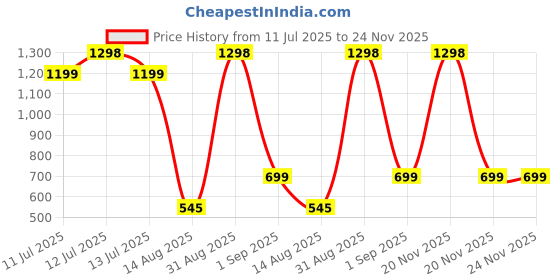 myntra.com TIDY SLEEP Green & Maroon 2 Pieces Waterproof & Reusable Bed Protector Baby Drysheet tidy sleep Price History Graph from 11 Jul 2025 to 23 Nov 2025