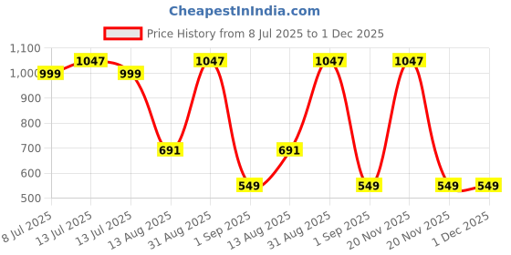 myntra.com TIDY SLEEP Green & Maroon 3 Pieces Waterproof & Reusable Bed Protector Baby Drysheet tidy sleep Price History Graph from 8 Jul 2025 to 1 Dec 2025
