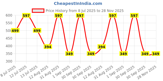 myntra.com TIDY SLEEP Green & Maroon 3 Pieces Waterproof & Reusable Bed Protector Baby Drysheet tidy sleep Price History Graph from 8 Jul 2025 to 28 Nov 2025