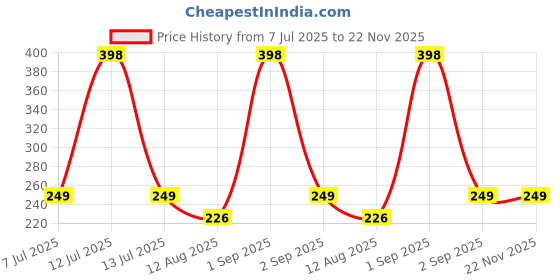 myntra.com TIDY SLEEP Green & Olive 2 Pieces Waterproof & Reusable Bed Protector Baby Drysheet tidy sleep Price History Graph from 7 Jul 2025 to 22 Nov 2025