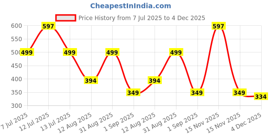 myntra.com TIDY SLEEP Green & Yellow 3 Pieces Waterproof & Reusable Bed Protector Baby Drysheet tidy sleep Price History Graph from 7 Jul 2025 to 4 Dec 2025