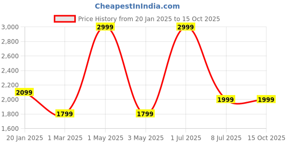 myntra.com TIDY SLEEP Green Cartoon Characters Fleece Heavy Winter 210 GSM Single Bed Blanket tidy sleep Price History Graph from 20 Jan 2025 to 15 Oct 2025