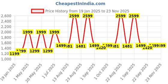 myntra.com TIDY SLEEP Green Printed Cotton Mild Winter 210 GSM Single Bed Blanket tidy sleep Price History Graph from 19 Jan 2025 to 23 Nov 2025