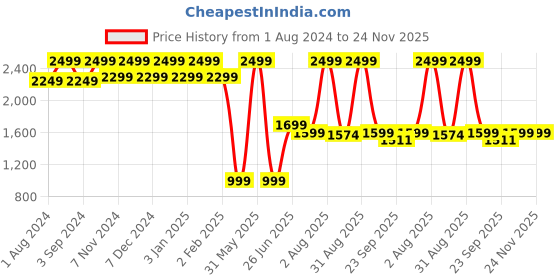myntra.com TIDY SLEEP Green Solid  Waterproof Mattress Protector tidy sleep Price History Graph from 1 Aug 2024 to 24 Nov 2025