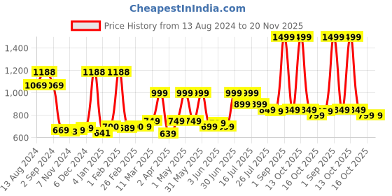 myntra.com TIDY SLEEP Infants 3 Pcs Mom & Me Printed Pure Cotton Changing Mats tidy sleep Price History Graph from 13 Aug 2024 to 20 Nov 2025