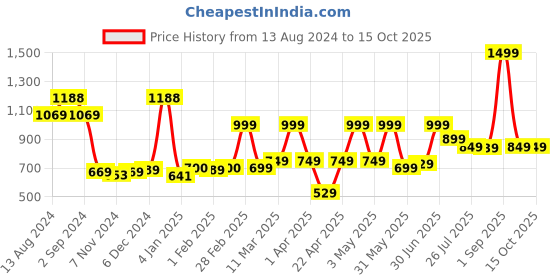 myntra.com TIDY SLEEP Infants 3 Pcs Mom & Me Printed Pure Cotton Changing Mats tidy sleep Price History Graph from 13 Aug 2024 to 14 Oct 2025