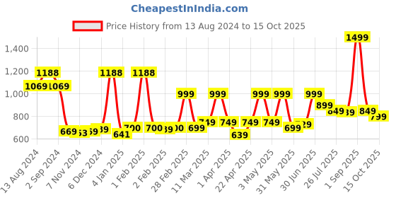 myntra.com TIDY SLEEP Infants 3 Pcs Printed Our Mission Diaper Pure Cotton Changing Mats tidy sleep Price History Graph from 13 Aug 2024 to 15 Oct 2025