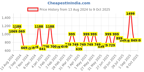 myntra.com TIDY SLEEP Infants 3 Pcs Printed Pure Cotton Changing Mats tidy sleep Price History Graph from 13 Aug 2024 to 9 Oct 2025