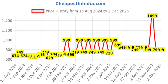 myntra.com TIDY SLEEP Infants Blue & Grey 3-Pieces Printed Water resistant Cotton Mattress Protector tidy sleep Price History Graph from 13 Aug 2024 to 2 Dec 2025