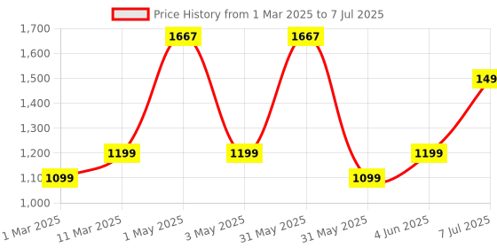 myntra.com TIDY SLEEP Infants Blue & Pink Printed Baby Bed Set With Mosquito Net tidy sleep Price History Graph from 1 Mar 2025 to 7 Jul 2025