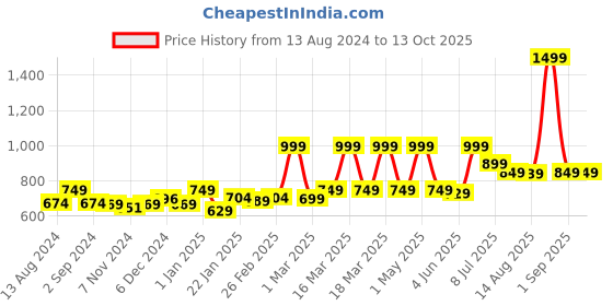myntra.com TIDY SLEEP Infants Blue & White 3 Pieces Printed Cotton Nappy Changing Mats tidy sleep Price History Graph from 13 Aug 2024 to 13 Oct 2025