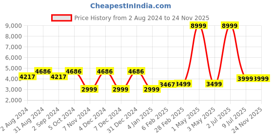 myntra.com TIDY SLEEP Infants Blue Printed Baby Bed Set tidy sleep Price History Graph from 2 Aug 2024 to 24 Nov 2025