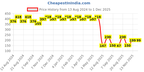 myntra.com TIDY SLEEP Infants Cotton Mid Rise Joggers tidy sleep Price History Graph from 13 Aug 2024 to 1 Dec 2025