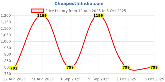myntra.com TIDY SLEEP Infants Hug-Me U-Shape Wrapper tidy sleep Price History Graph from 12 Aug 2025 to 4 Oct 2025