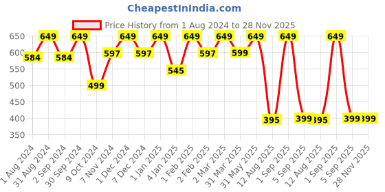 myntra.com TIDY SLEEP Infants Kids Gold Solid Water Resistant Mattress Protector tidy sleep Price History Graph from 1 Aug 2024 to 28 Nov 2025