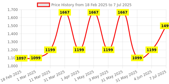 myntra.com TIDY SLEEP Infants Kids Printed Baby Bed Set With Mosquito Net tidy sleep Price History Graph from 18 Feb 2025 to 7 Jul 2025