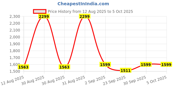 myntra.com TIDY SLEEP Infants Kids Set Of 2 Printed Hug-Me U-Shape Wrapper tidy sleep Price History Graph from 12 Aug 2025 to 5 Oct 2025