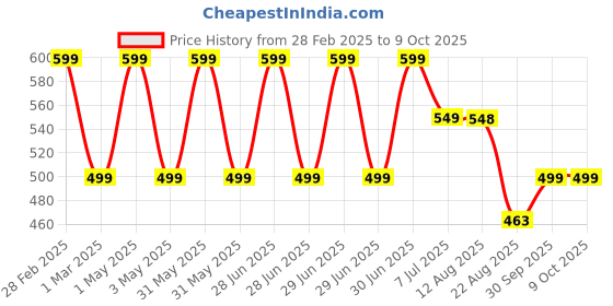 myntra.com TIDY SLEEP Infants Pack Of 2 Printed Sleep Burp Cloth tidy sleep Price History Graph from 28 Feb 2025 to 9 Oct 2025