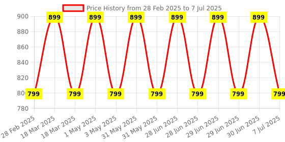 myntra.com TIDY SLEEP Infants Pack Of 3 Printed Bibs tidy sleep Price History Graph from 28 Feb 2025 to 7 Jul 2025