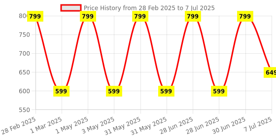 myntra.com TIDY SLEEP Infants Pack Of 5 Assorted Bibs tidy sleep Price History Graph from 28 Feb 2025 to 7 Jul 2025