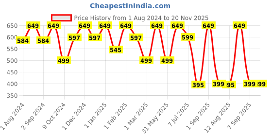 myntra.com TIDY SLEEP Infants Peach Solid Fleece Large Water Resistant Baby Dry Sheet tidy sleep Price History Graph from 1 Aug 2024 to 20 Nov 2025
