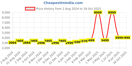 myntra.com TIDY SLEEP Infants Pink Printed Baby Bed Set tidy sleep Price History Graph from 2 Aug 2024 to 18 Oct 2025