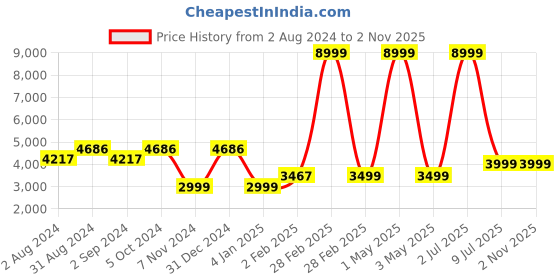 myntra.com TIDY SLEEP Infants Pink Printed Baby Bed Set tidy sleep Price History Graph from 2 Aug 2024 to 31 Oct 2025