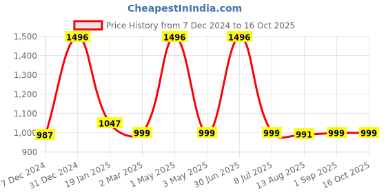 myntra.com TIDY SLEEP Infants Printed Baby Sleeping Bag tidy sleep Price History Graph from 7 Dec 2024 to 16 Oct 2025