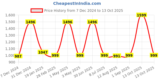 myntra.com TIDY SLEEP Infants Printed Baby Sleeping Bag tidy sleep Price History Graph from 7 Dec 2024 to 13 Oct 2025