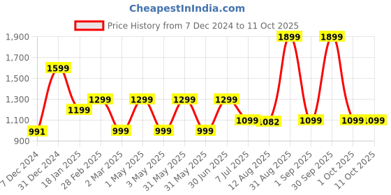 myntra.com TIDY SLEEP Infants Printed Baby Sleeping Bag tidy sleep Price History Graph from 7 Dec 2024 to 11 Oct 2025
