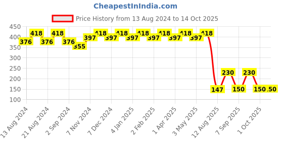 myntra.com TIDY SLEEP Infants Printed Cotton Mid-Rise Joggers tidy sleep Price History Graph from 13 Aug 2024 to 13 Oct 2025
