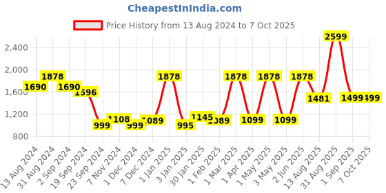myntra.com TIDY SLEEP Infants Printed Mosquito Net & Neck Pillow Baby Gadda Set Baby Bed Set tidy sleep Price History Graph from 13 Aug 2024 to 7 Oct 2025