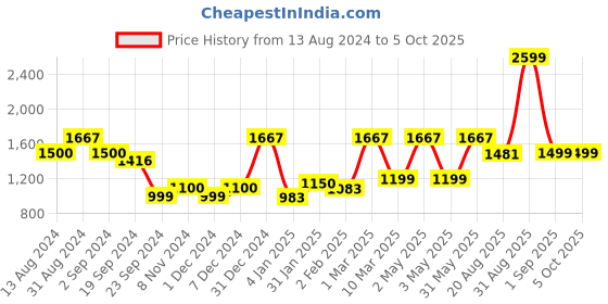 myntra.com TIDY SLEEP Infants Printed Mosquito Net & Neck Pillow Baby Gadda Set Baby Bed Set tidy sleep Price History Graph from 13 Aug 2024 to 5 Oct 2025