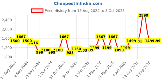 myntra.com TIDY SLEEP Infants Printed Mosquito Net & Neck Pillow Baby Gadda Set Baby Bed Set tidy sleep Price History Graph from 13 Aug 2024 to 8 Oct 2025