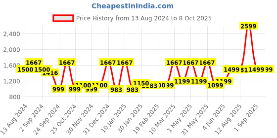 myntra.com TIDY SLEEP Infants Printed Mosquito Net & Neck Pillow Baby Gadda Set Baby Bed Set tidy sleep Price History Graph from 13 Aug 2024 to 8 Oct 2025