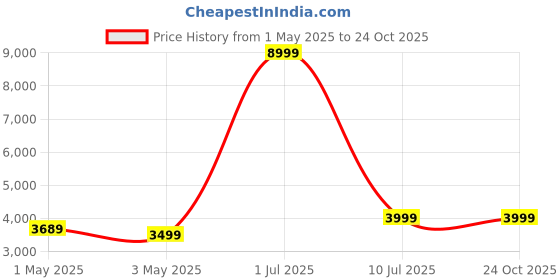 myntra.com TIDY SLEEP Infants Printed Pure Cotton Baby Nest tidy sleep Price History Graph from 1 May 2025 to 24 Oct 2025