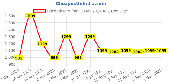 myntra.com TIDY SLEEP Infants Printed Pure Cotton Baby Sleeping Bag tidy sleep Price History Graph from 7 Dec 2024 to 30 Nov 2025